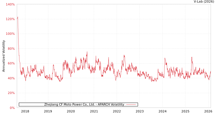 graph of Zhejiang CF Moto Power Co., Ltd. APARCH