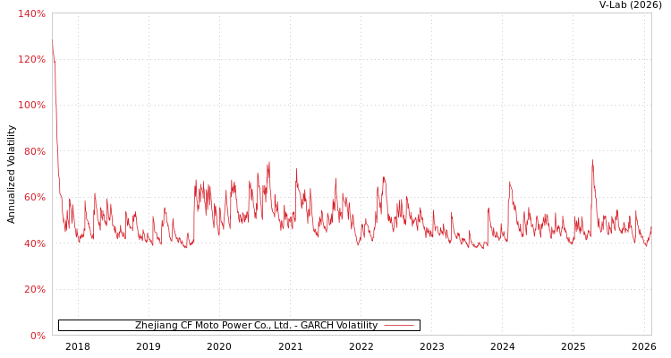 graph of Zhejiang CF Moto Power Co., Ltd. GARCH