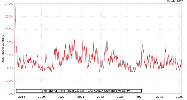 graph of Zhejiang CF Moto Power Co., Ltd. GAS-GARCH-T