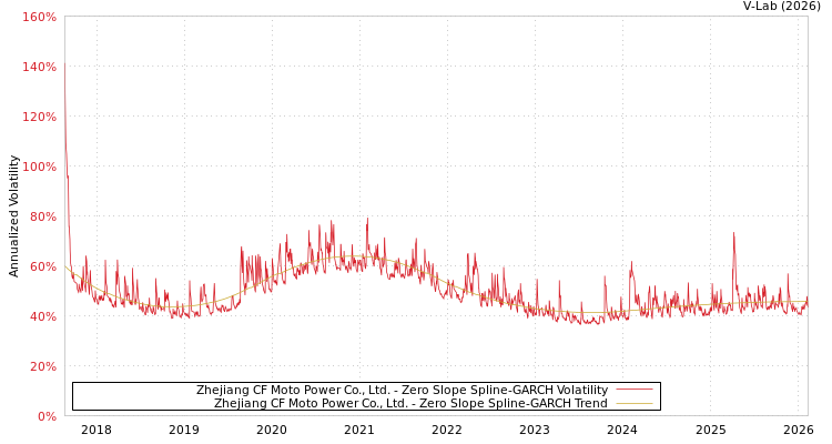 graph of Zhejiang CF Moto Power Co., Ltd. S0GARCH