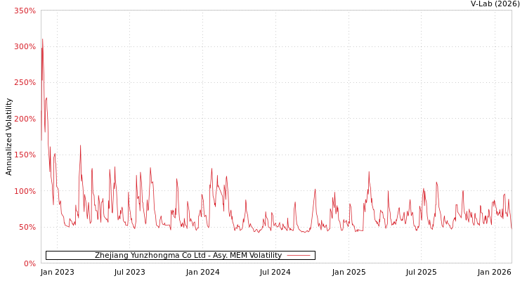 graph of Zhejiang Yunzhongma Co Ltd AMEM