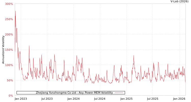graph of Zhejiang Yunzhongma Co Ltd APMEM
