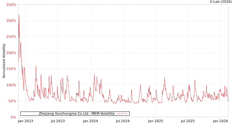 graph of Zhejiang Yunzhongma Co Ltd MEM