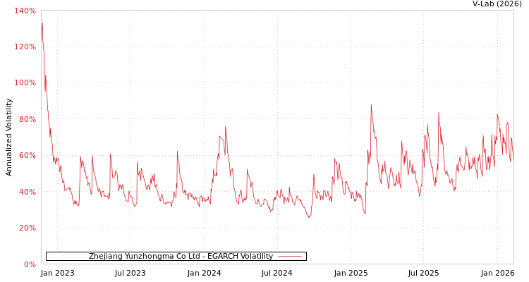 graph of Zhejiang Yunzhongma Co Ltd EGARCH