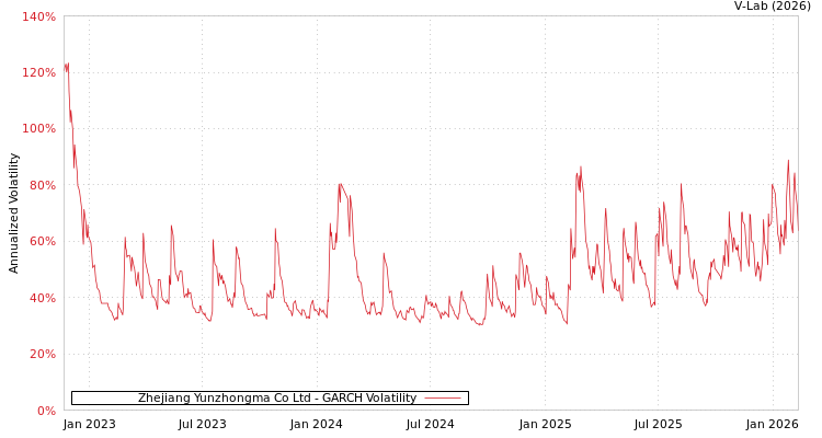 graph of Zhejiang Yunzhongma Co Ltd GARCH