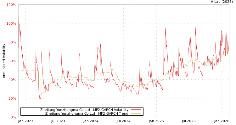 graph of Zhejiang Yunzhongma Co Ltd MF2-GARCH