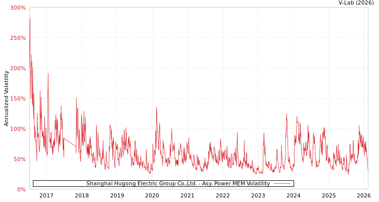 graph of Shanghai Hugong Electric Group Co.,Ltd. APMEM