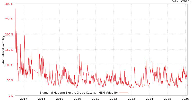 graph of Shanghai Hugong Electric Group Co.,Ltd. MEM