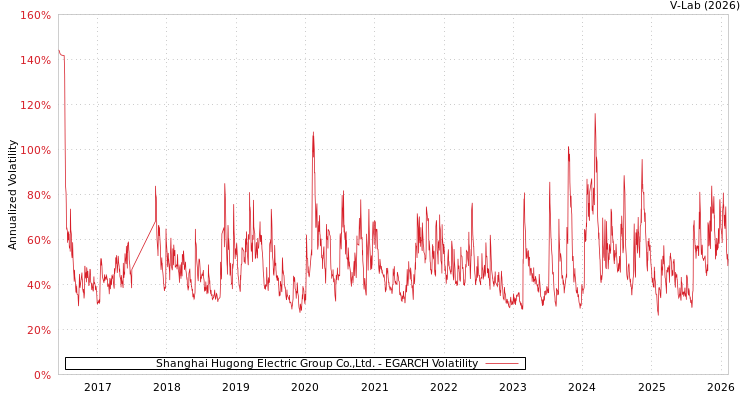 graph of Shanghai Hugong Electric Group Co.,Ltd. EGARCH