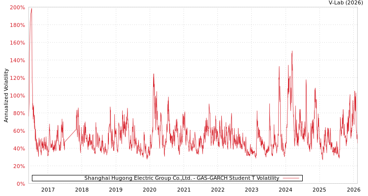 graph of Shanghai Hugong Electric Group Co.,Ltd. GAS-GARCH-T