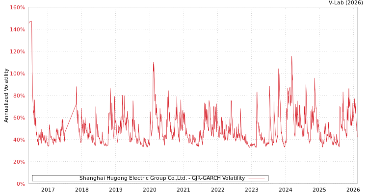 graph of Shanghai Hugong Electric Group Co.,Ltd. GJR-GARCH