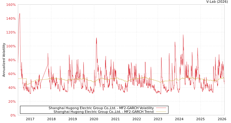 graph of Shanghai Hugong Electric Group Co.,Ltd. MF2-GARCH