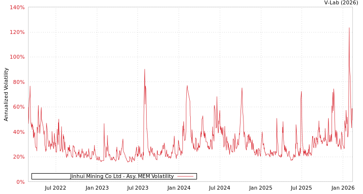 graph of Jinhui Mining Co Ltd AMEM