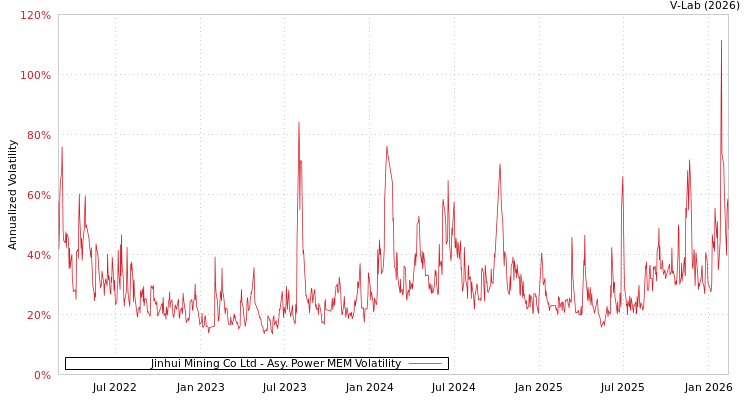 graph of Jinhui Mining Co Ltd APMEM