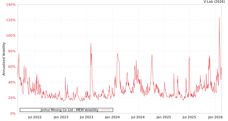 graph of Jinhui Mining Co Ltd MEM