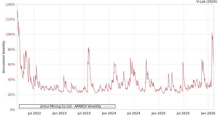 graph of Jinhui Mining Co Ltd APARCH