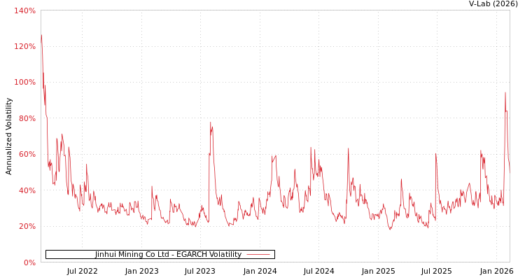 graph of Jinhui Mining Co Ltd EGARCH