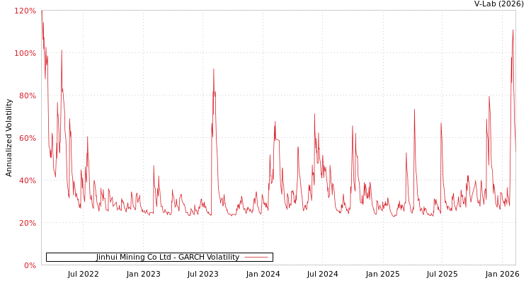 graph of Jinhui Mining Co Ltd GARCH