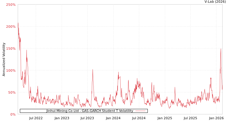 graph of Jinhui Mining Co Ltd GAS-GARCH-T