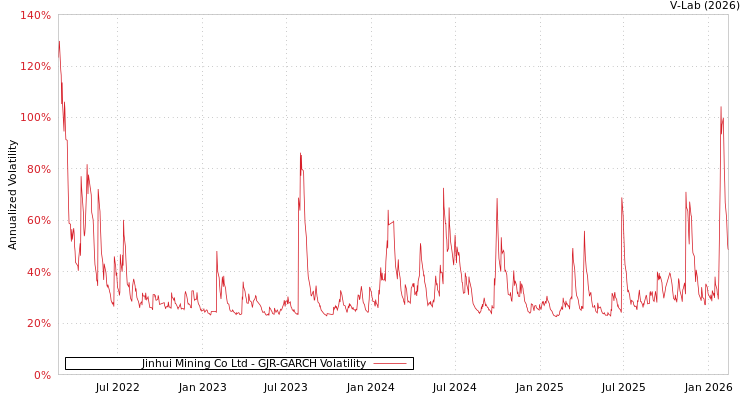 graph of Jinhui Mining Co Ltd GJR-GARCH