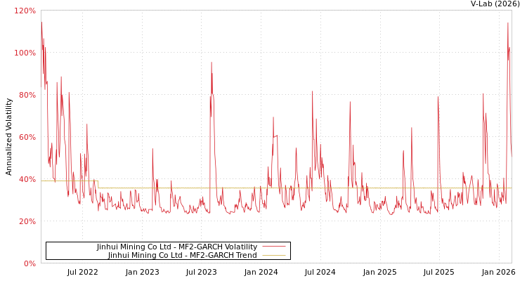 graph of Jinhui Mining Co Ltd MF2-GARCH