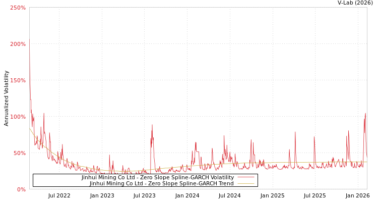 graph of Jinhui Mining Co Ltd S0GARCH