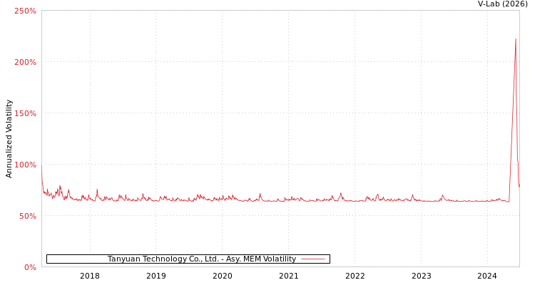 graph of Tanyuan Technology Co., Ltd. AMEM