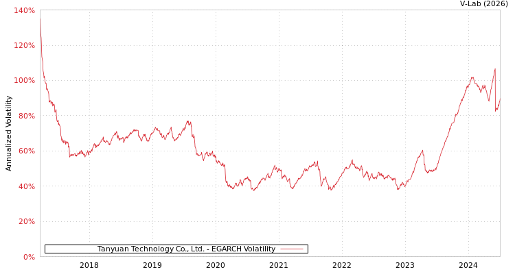 graph of Tanyuan Technology Co., Ltd. EGARCH