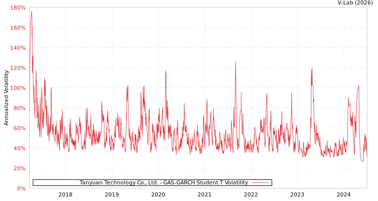 graph of Tanyuan Technology Co., Ltd. GAS-GARCH-T