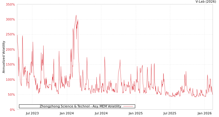 graph of Zhongzhong Science & Technol AMEM