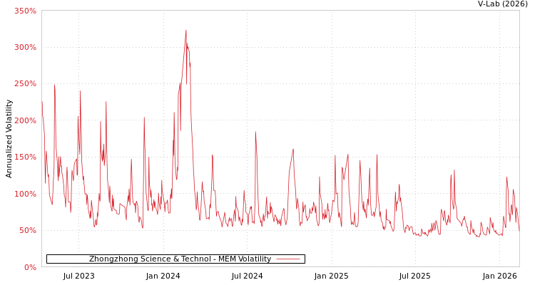 graph of Zhongzhong Science & Technol MEM