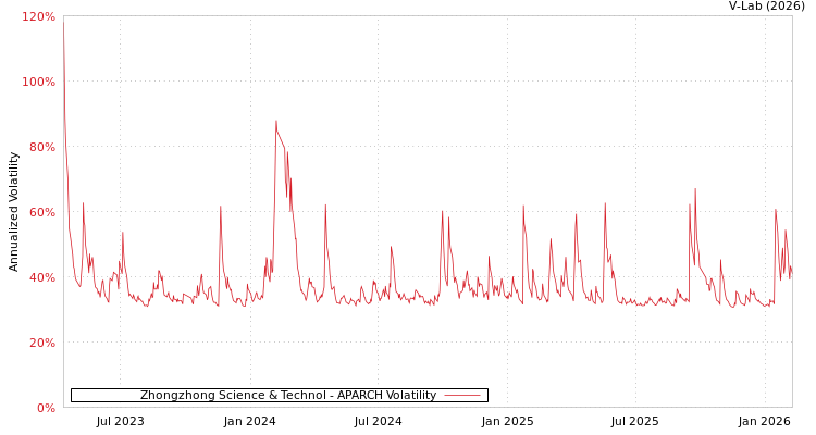 graph of Zhongzhong Science & Technol APARCH
