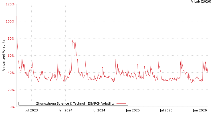 graph of Zhongzhong Science & Technol EGARCH