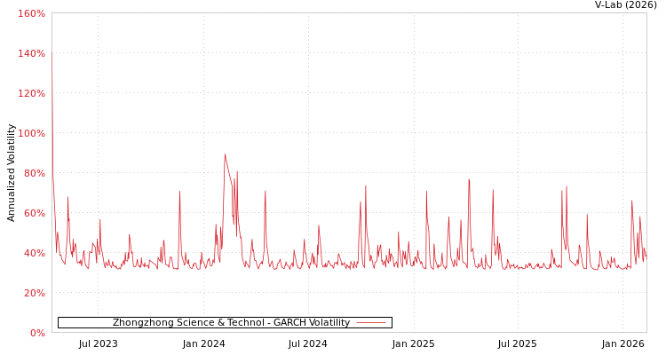 graph of Zhongzhong Science & Technol GARCH