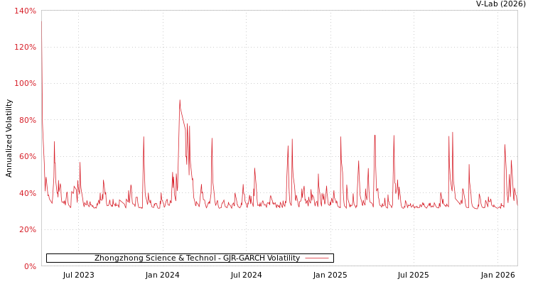 graph of Zhongzhong Science & Technol GJR-GARCH