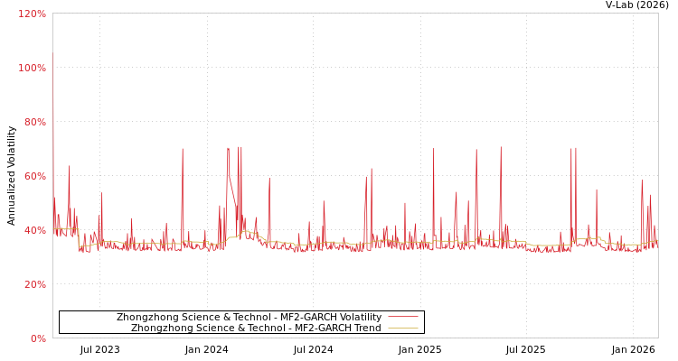 graph of Zhongzhong Science & Technol MF2-GARCH