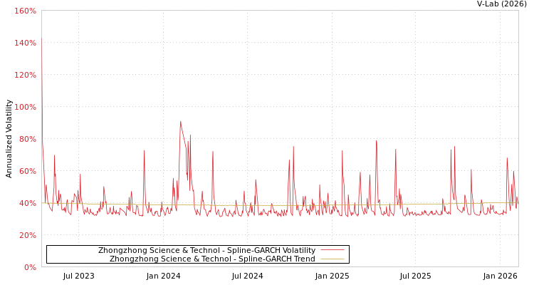 graph of Zhongzhong Science & Technol SGARCH