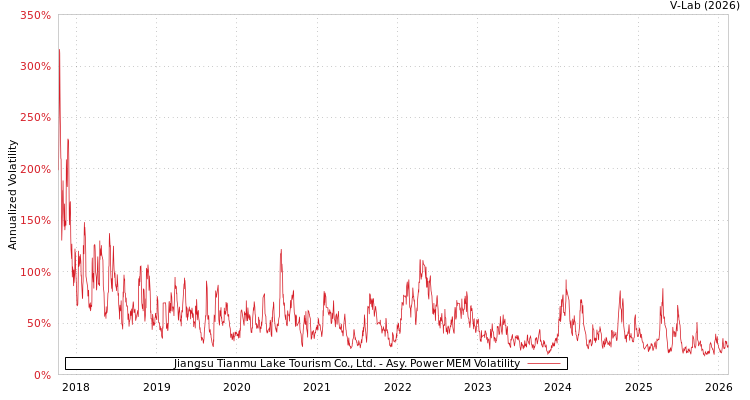 graph of Jiangsu Tianmu Lake Tourism Co., Ltd. APMEM