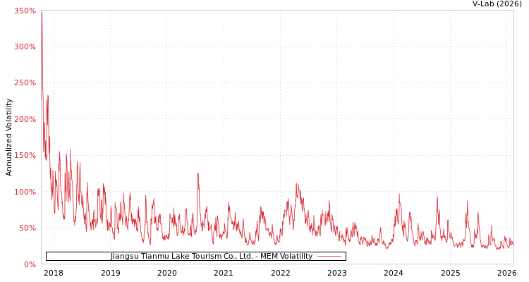 graph of Jiangsu Tianmu Lake Tourism Co., Ltd. MEM