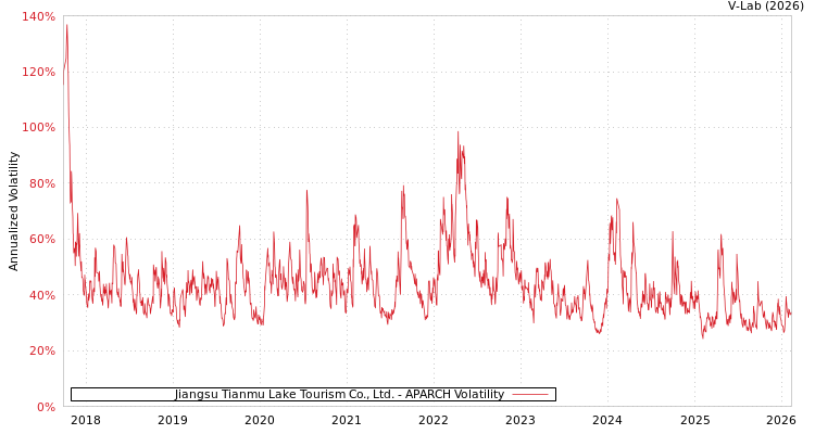 graph of Jiangsu Tianmu Lake Tourism Co., Ltd. APARCH