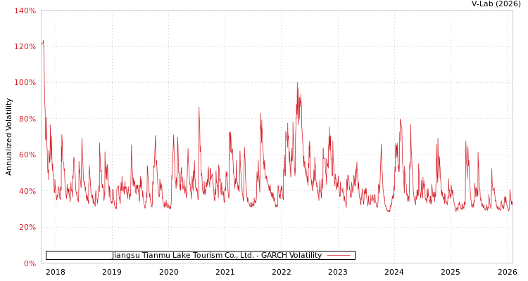 graph of Jiangsu Tianmu Lake Tourism Co., Ltd. GARCH