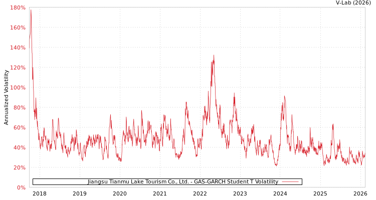 graph of Jiangsu Tianmu Lake Tourism Co., Ltd. GAS-GARCH-T