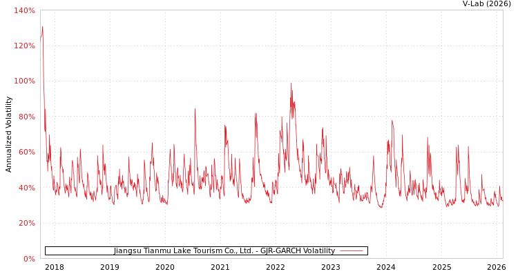 graph of Jiangsu Tianmu Lake Tourism Co., Ltd. GJR-GARCH