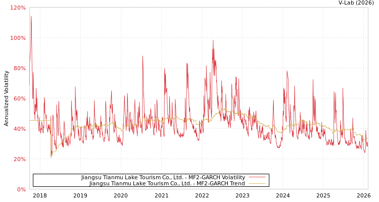 graph of Jiangsu Tianmu Lake Tourism Co., Ltd. MF2-GARCH