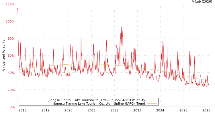graph of Jiangsu Tianmu Lake Tourism Co., Ltd. SGARCH