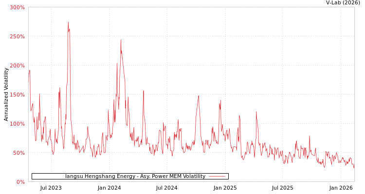 graph of Iangsu Hengshang Energy APMEM