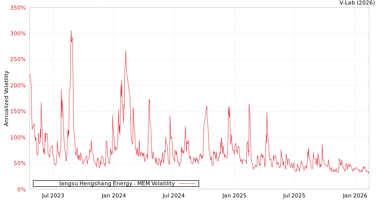 graph of Iangsu Hengshang Energy MEM