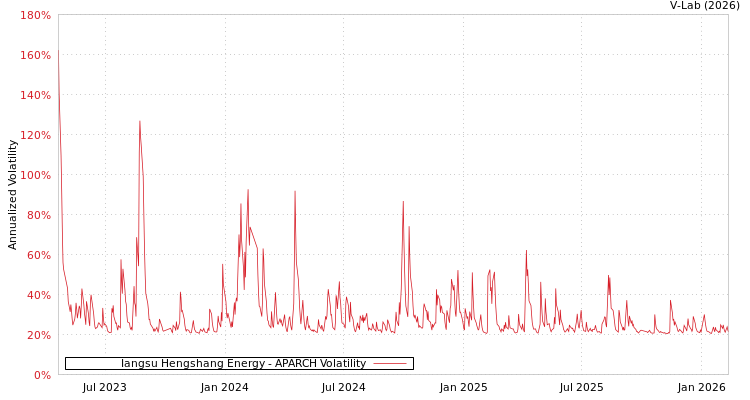 graph of Iangsu Hengshang Energy APARCH