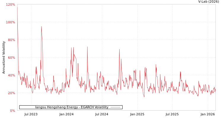 graph of Iangsu Hengshang Energy EGARCH