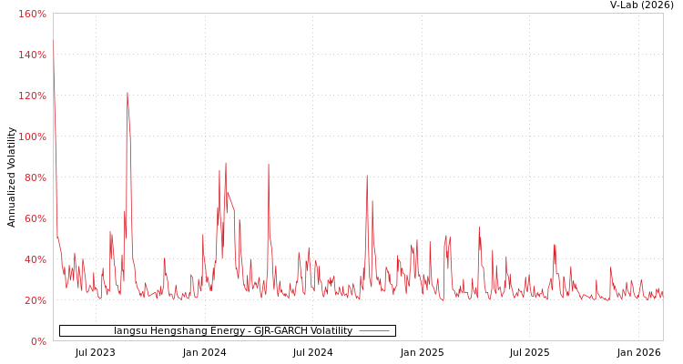 graph of Iangsu Hengshang Energy GJR-GARCH